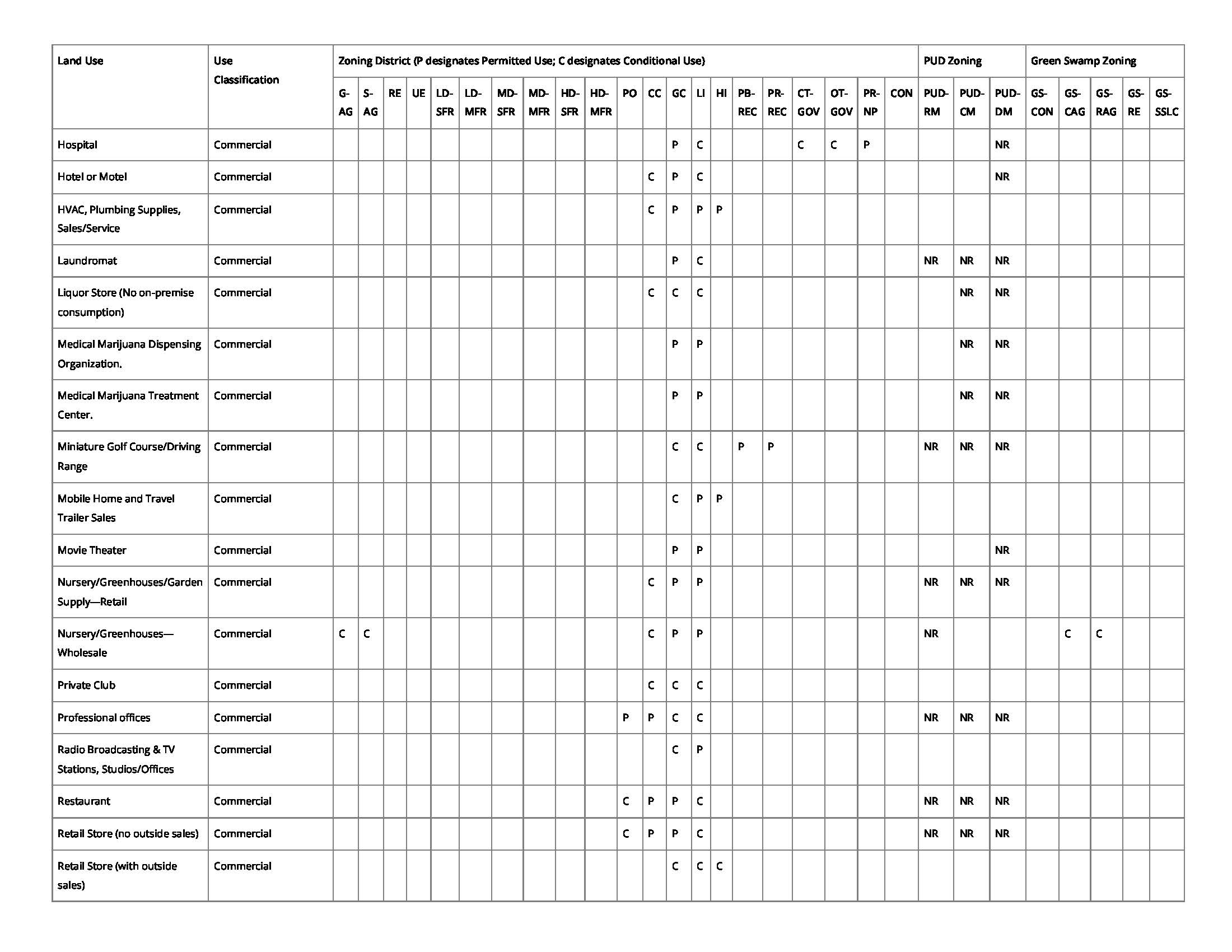 Zoning Districts Zoning Uses_Page_3