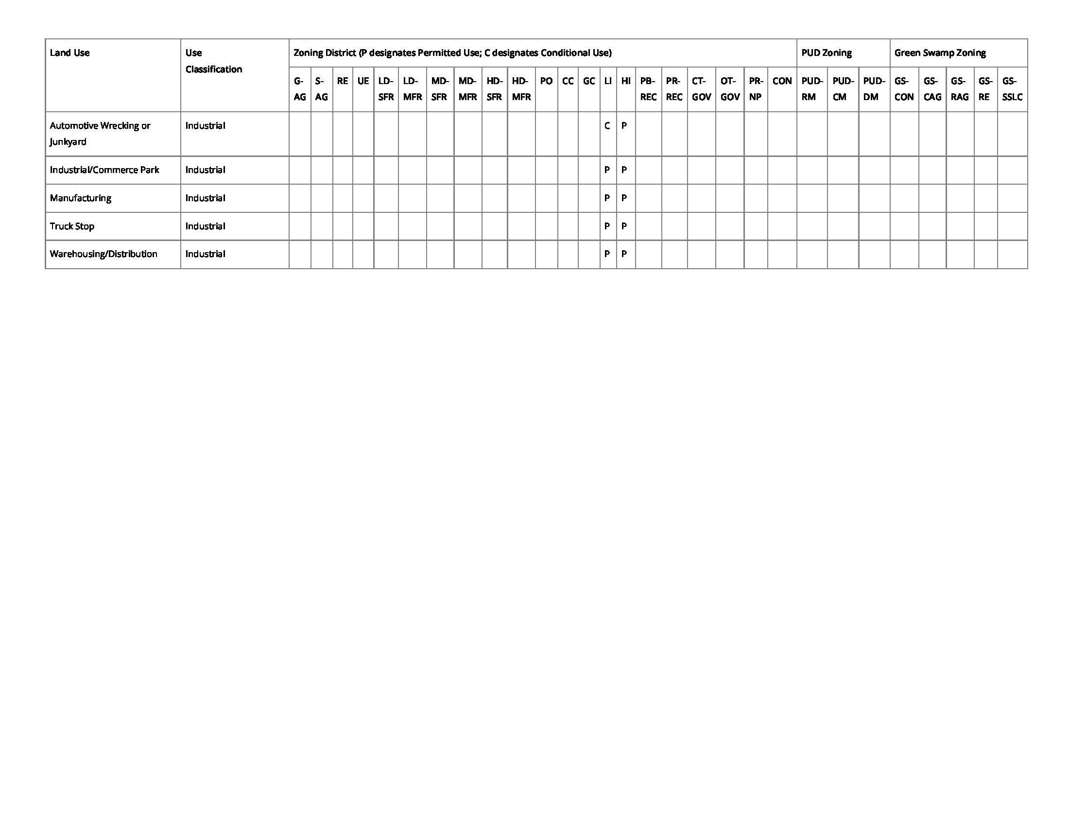 Zoning Districts Zoning Uses_Page_5